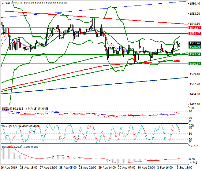 Gold Evening Analysis 03 Sep 2019