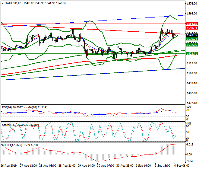 Gold Intra-day Analysis 04 Sep 2019