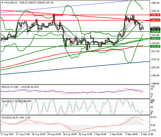 Gold Mid-day Analysis 04 Sep 2019