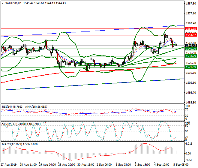 Gold Intra-day Analysis 05 Sep 2019