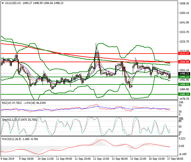 Gold Mid-day Analysis 17 Sep 2019