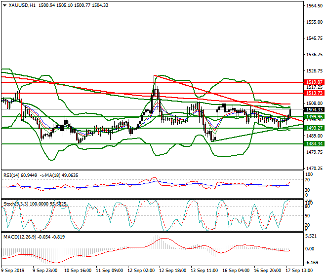 Gold Evening Analysis 17 Sep 2019