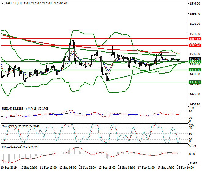 Gold Mid-day Analysis 18 Sep 2019