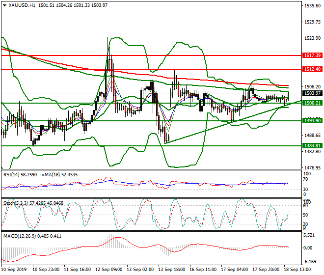 Gold Evening Analysis 18 Sep 2019