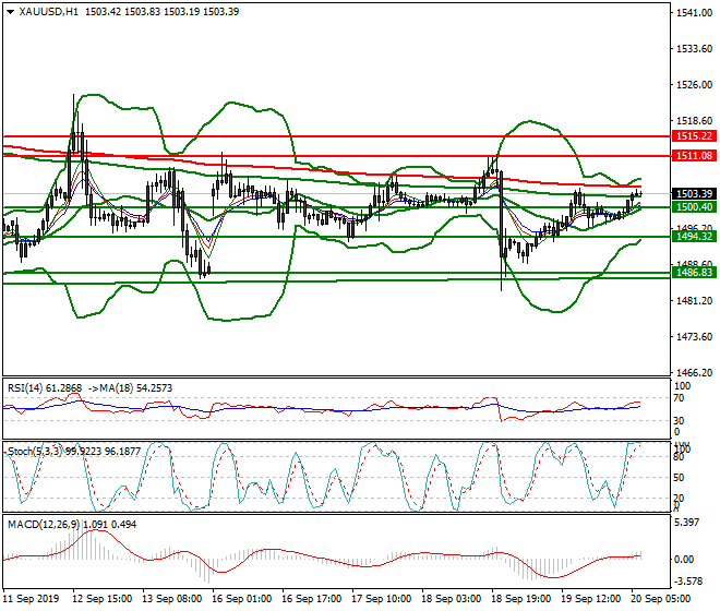 Gold Intra-day Analysis 20 Sep 2019