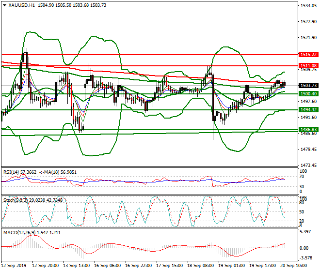 Gold Mid-day Analysis 20 Sep 2019