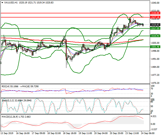 Gold Intra-day Analysis 24 Sep 2019