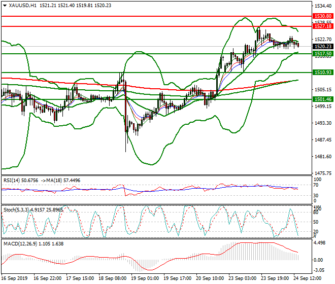 Gold Evening Analysis 24 Sep 2019