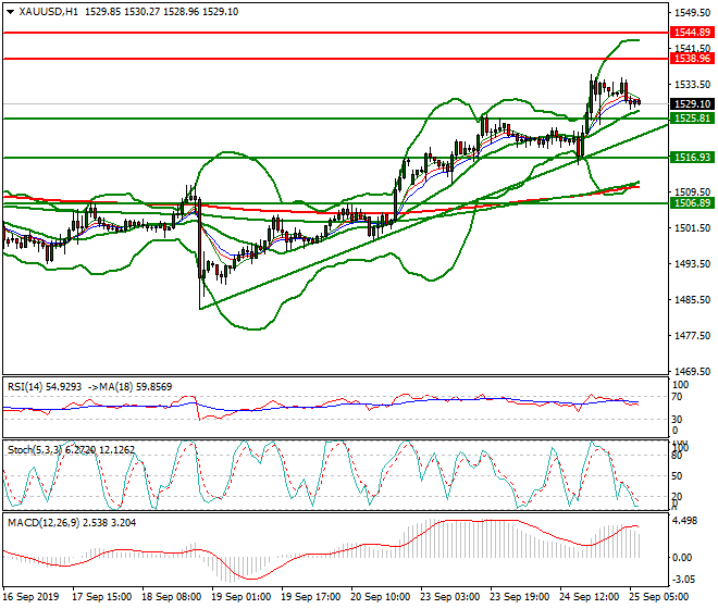 Gold Intra-day Analysis 25 Sep 2019