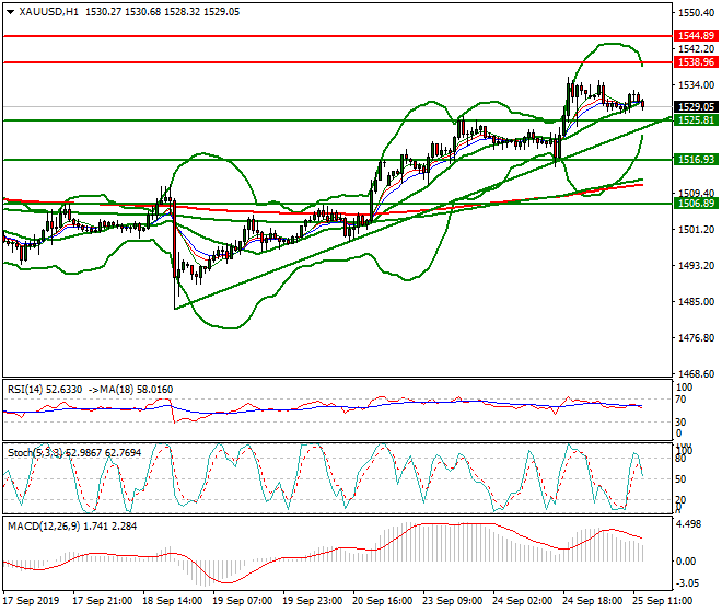 Gold Evening Analysis 25 Sep 2019