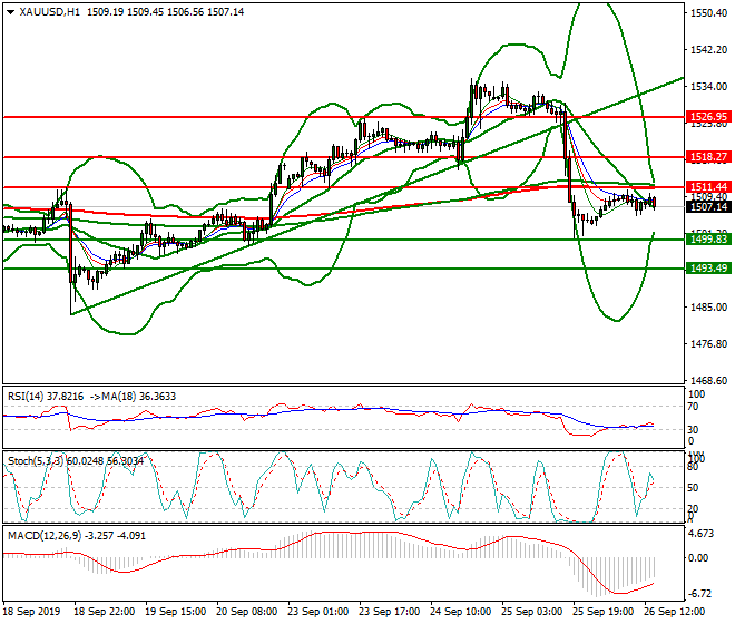 Gold Evening Analysis 26 Sep 2019