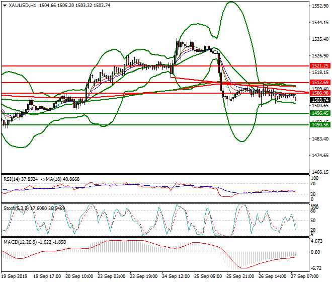 Gold Intra-day Analysis 27 Sep 2019