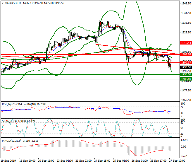 Gold Mid-day Analysis 27 Sep 2019