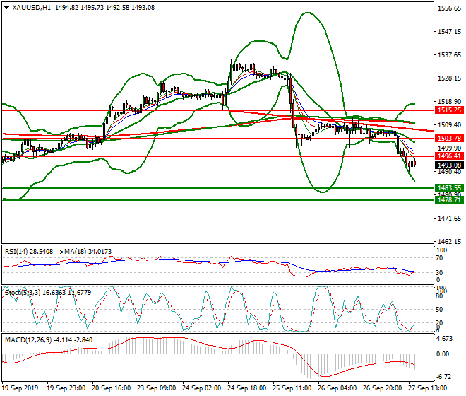 Gold Evening Analysis 27 Sep 2019