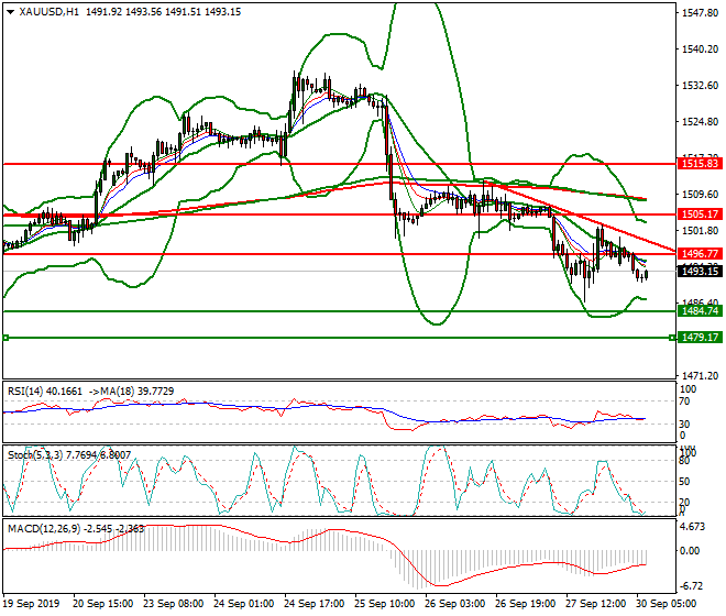 Gold Intra-day Analysis 30 Sep 2019