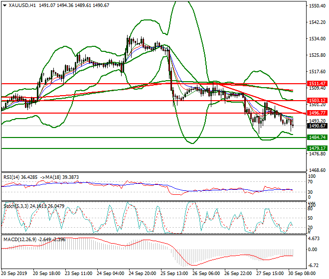 Gold Mid-day Analysis 30 Sep 2019