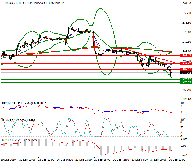 Gold Evening Analysis 30 Sep 2019