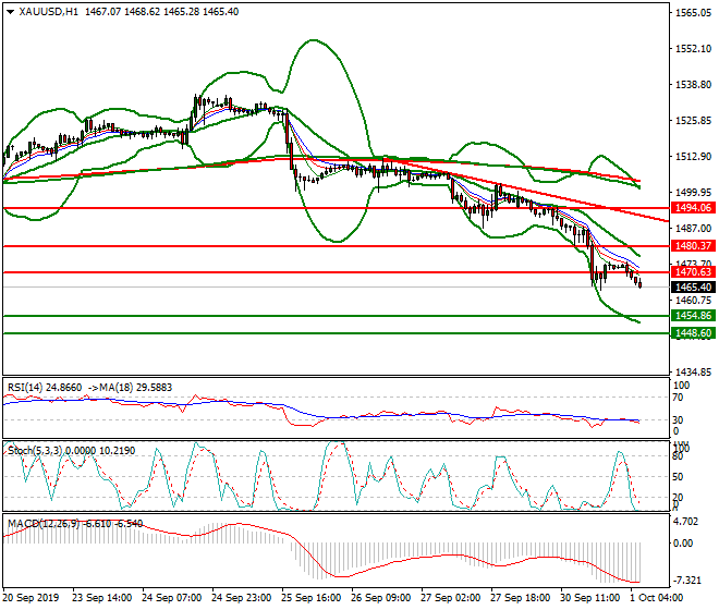 Gold Intra-day Analysis 01 Oct 2019