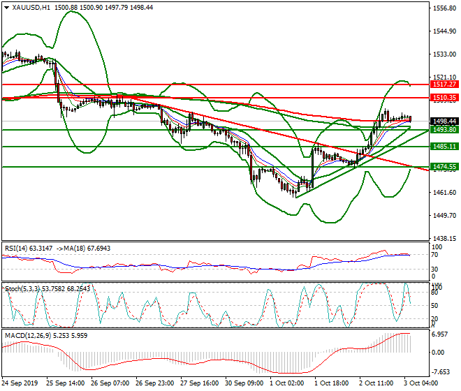 Gold Intra-day Analysis 03 Oct 2019