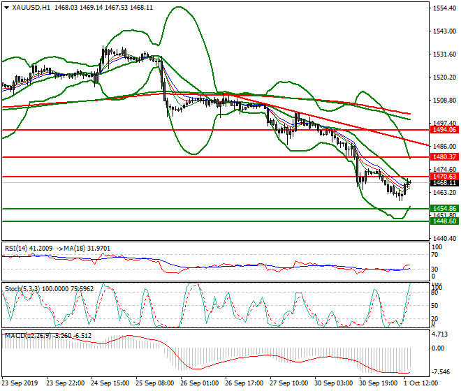 Gold Evening Analysis 01 Oct 2019