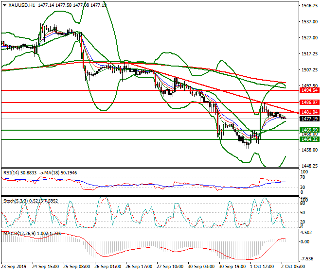 Gold Intra-day Analysis 02 Oct 2019