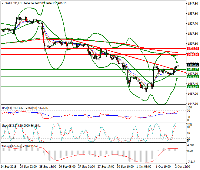 Gold Evening Analysis 02 Oct 2019
