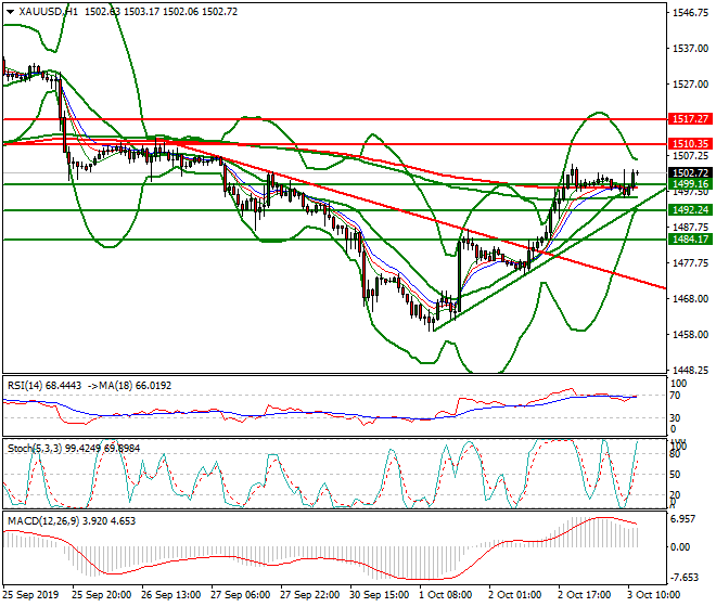 Gold Mid-day Analysis 03 Oct 2019