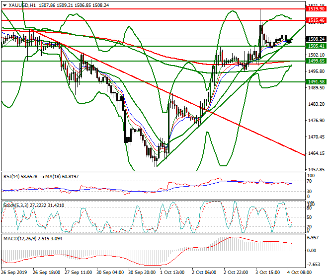 Gold Mid-day Analysis 04 Oct 2019