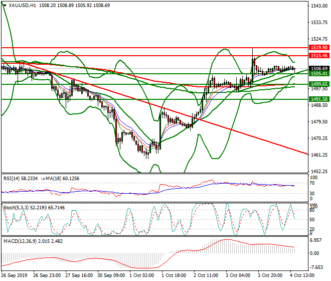 Gold Evening Analysis 04 Oct 2019