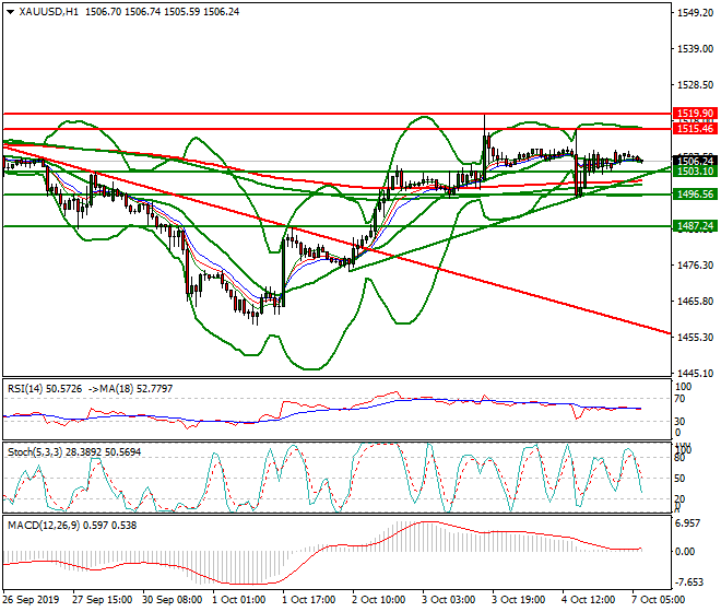 Gold Intra-day Analysis 07 Oct 2019