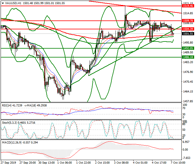 Gold Mid-day Analysis 07 Oct 2019