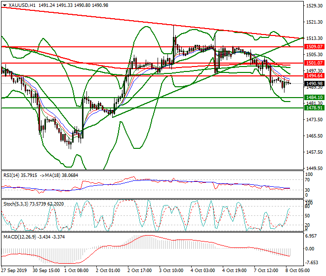 Gold Intra-day Analysis 08 Oct 2019