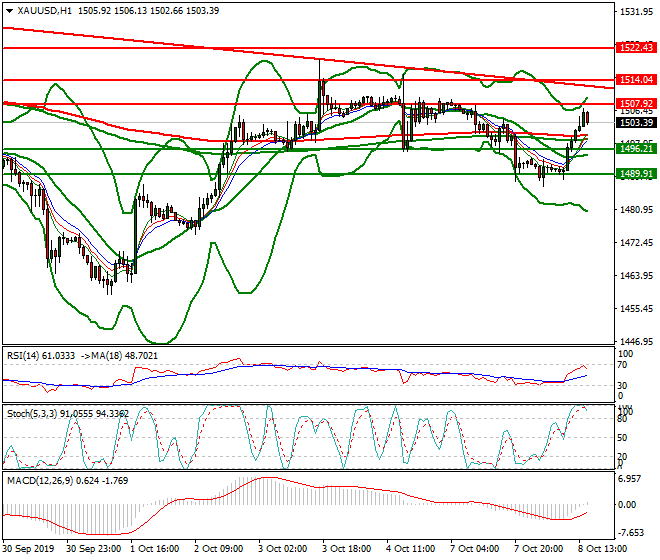Gold Evening Analysis 08 Oct 2019