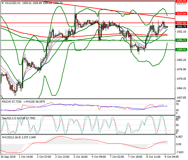 Gold Intra-day Analysis 09 Oct 2019