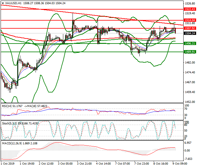 Gold Mid-day Analysis 09 Oct 2019