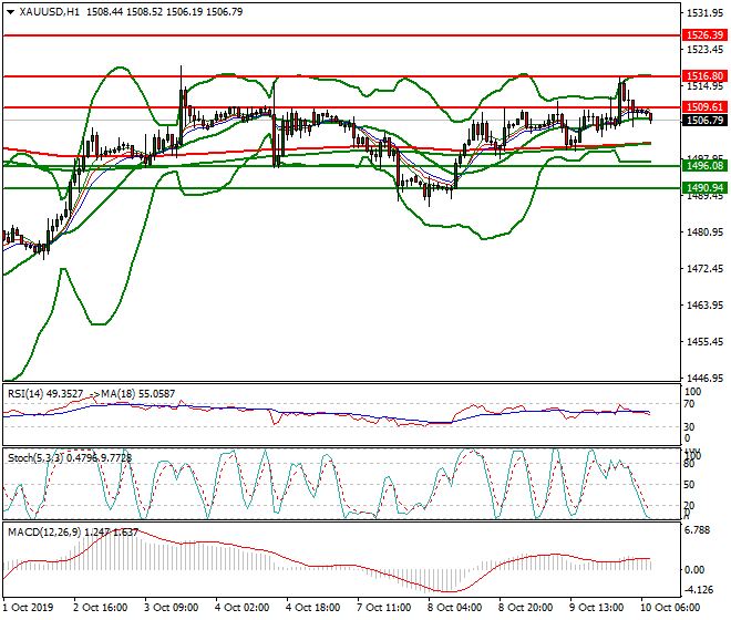 Gold Intra-day Analysis 10 Oct 2019