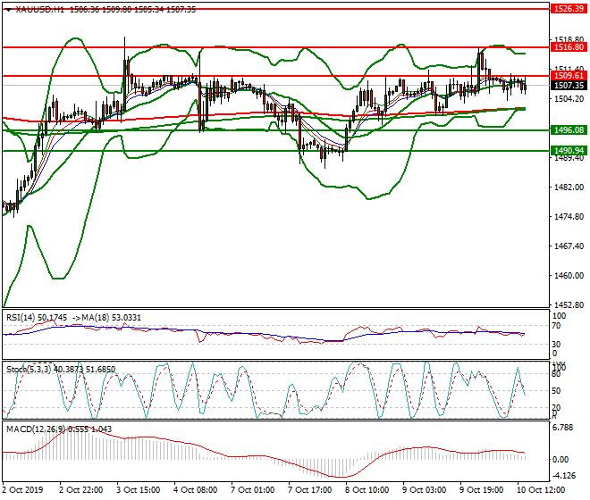 Gold Evening Analysis 10 Oct 2019
