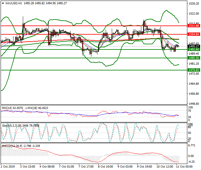 Gold Intra-day Analysis 11 Oct 2019