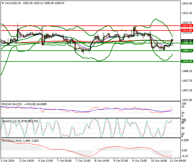 Gold Mid-day Analysis 11 Oct 2019
