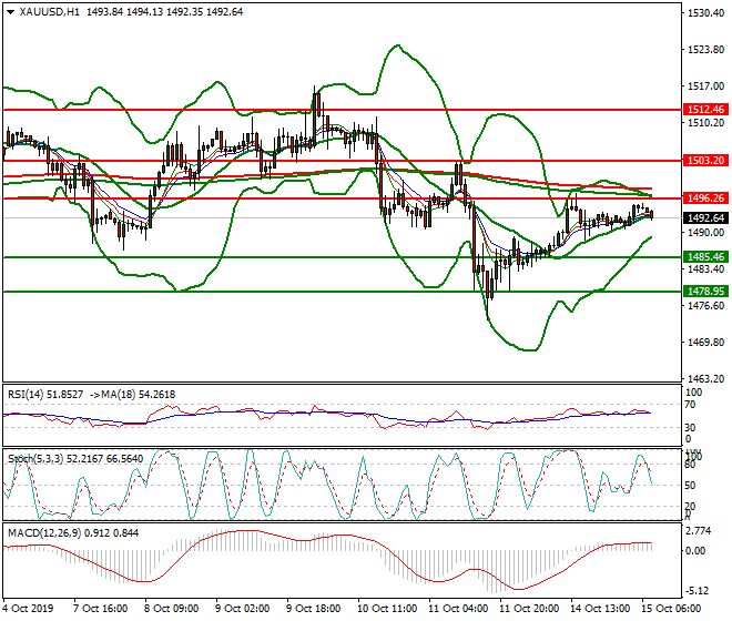 Gold Intra-day Analysis 15 Oct 2019
