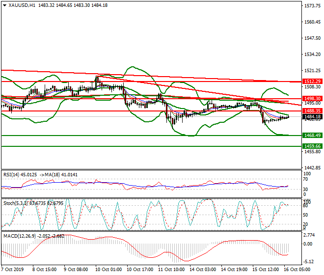 Gold Intra-day Analysis 16 Oct 2019