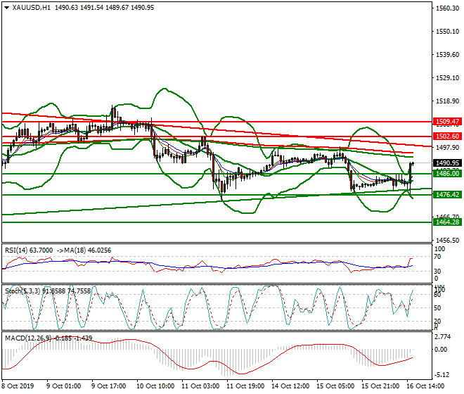 Gold Evening Analysis 16 Oct 2019