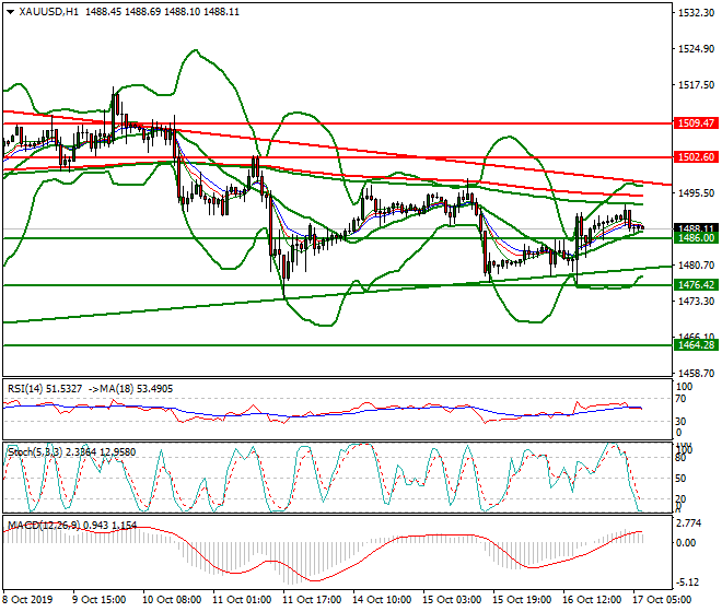Gold Intra-day Analysis 17 Oct 2019