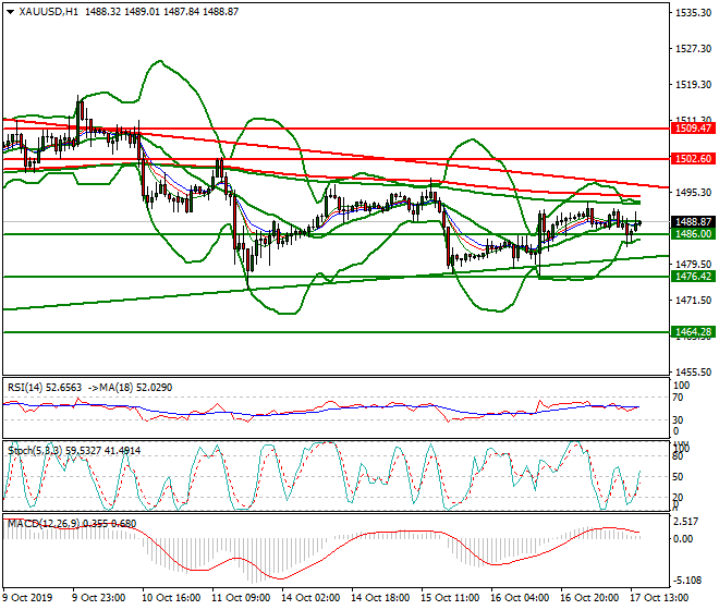 Gold Evening Analysis 17 Oct 2019