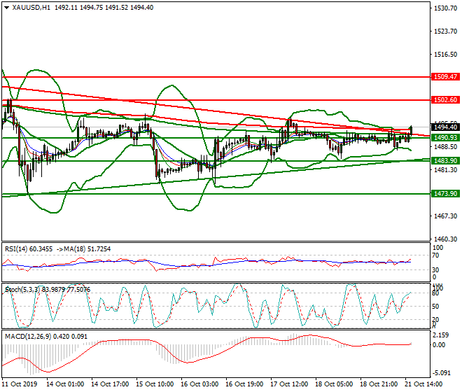 Gold Evening Analysis 21 Oct 2019