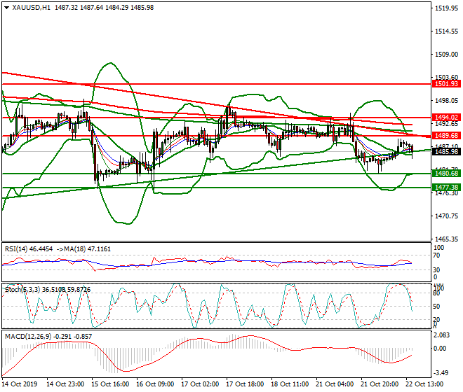 Gold Evening Analysis 22 Oct 2019