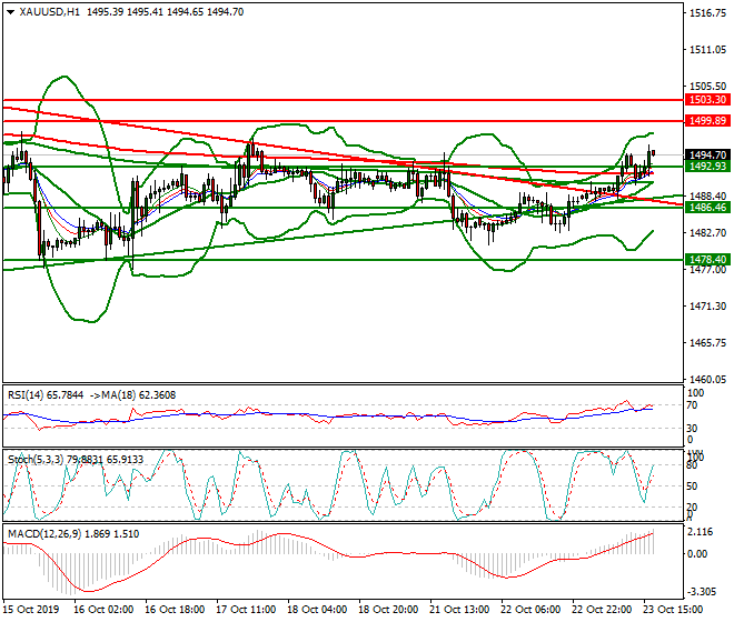 Gold Evening Analysis 23 Oct 2019
