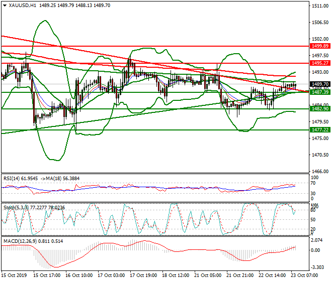 Gold Intra-day Analysis 23 Oct 2019