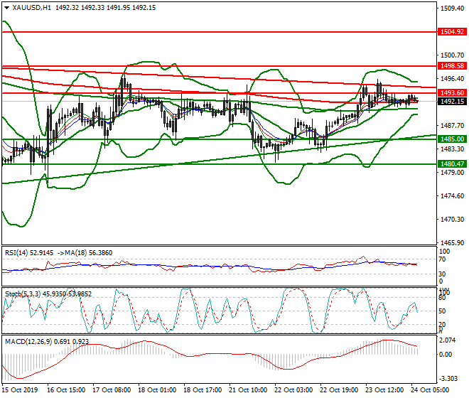 Gold Intra-day Analysis 24 Oct 2019