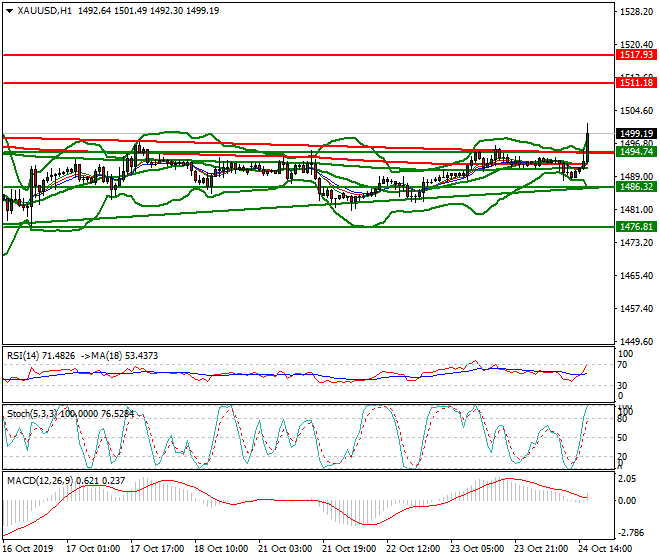 Gold Eveing Analysis 24 Oct 2019